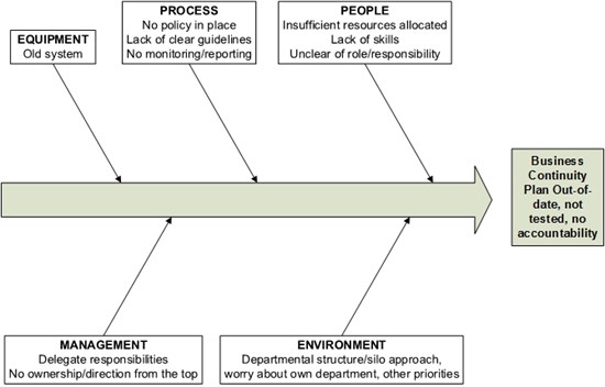 Root cause analysis