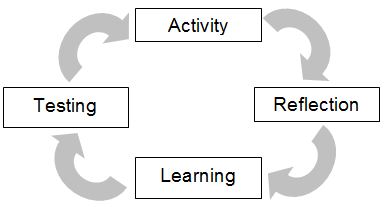 Kolb's learning cycle